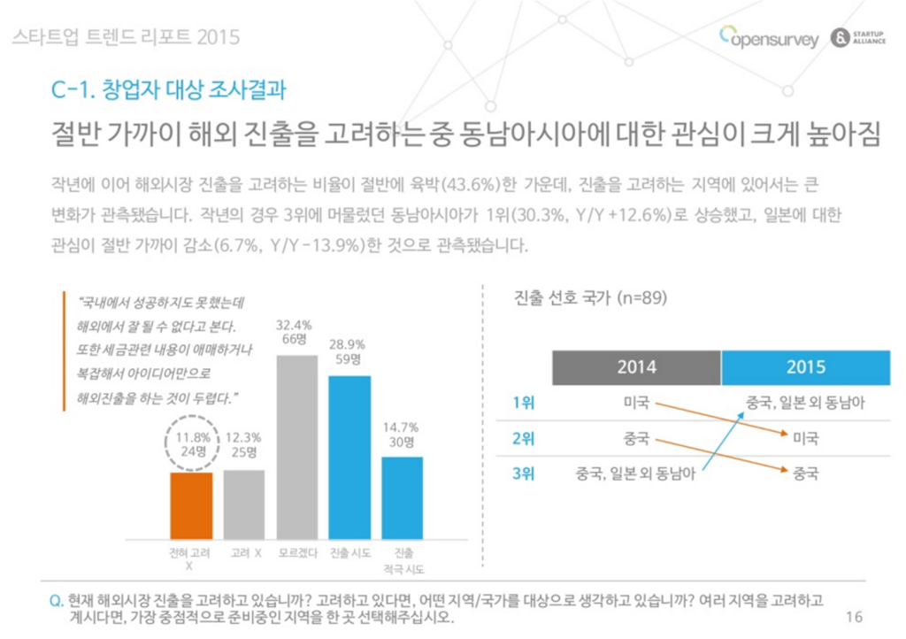 자료: 스타트업 트렌드 리포트 2015
