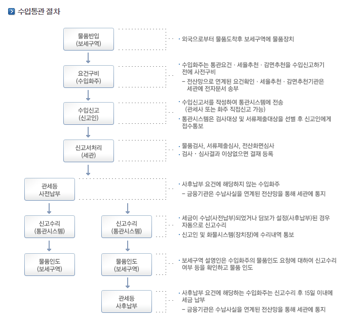 한국의 수입통관 절차. 출처:관세청