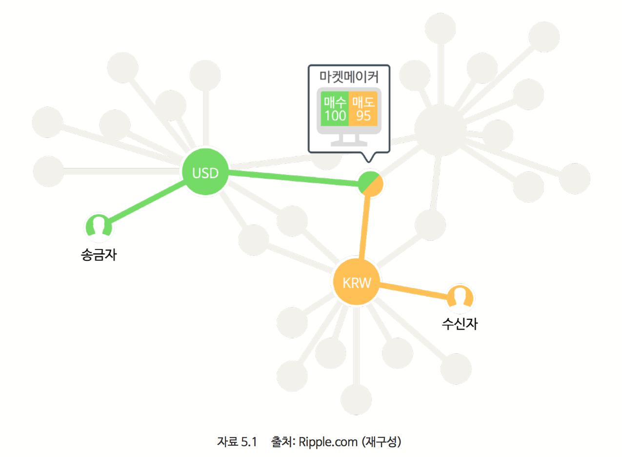 금융 ] 블록체인과 금융기관의 연계성 : 네이버 블로그