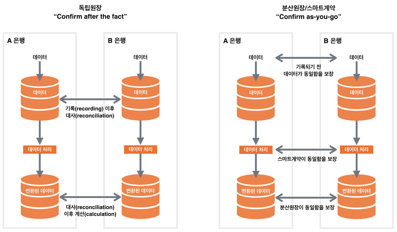 블록체인] 블록체인에 대한 연구, R3와 코다 : 네이버 블로그