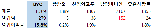 표1. 내의 5개사 2014년 실적 (출처: 각사 사업보고서)