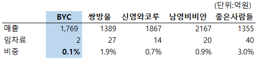 표2. 속옷5개사 2014년도 임차료비중