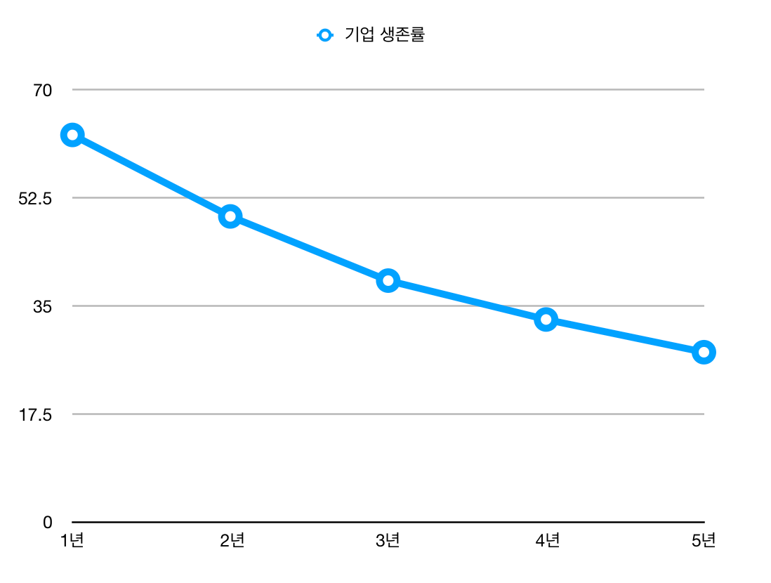 국내 기업의 생존율