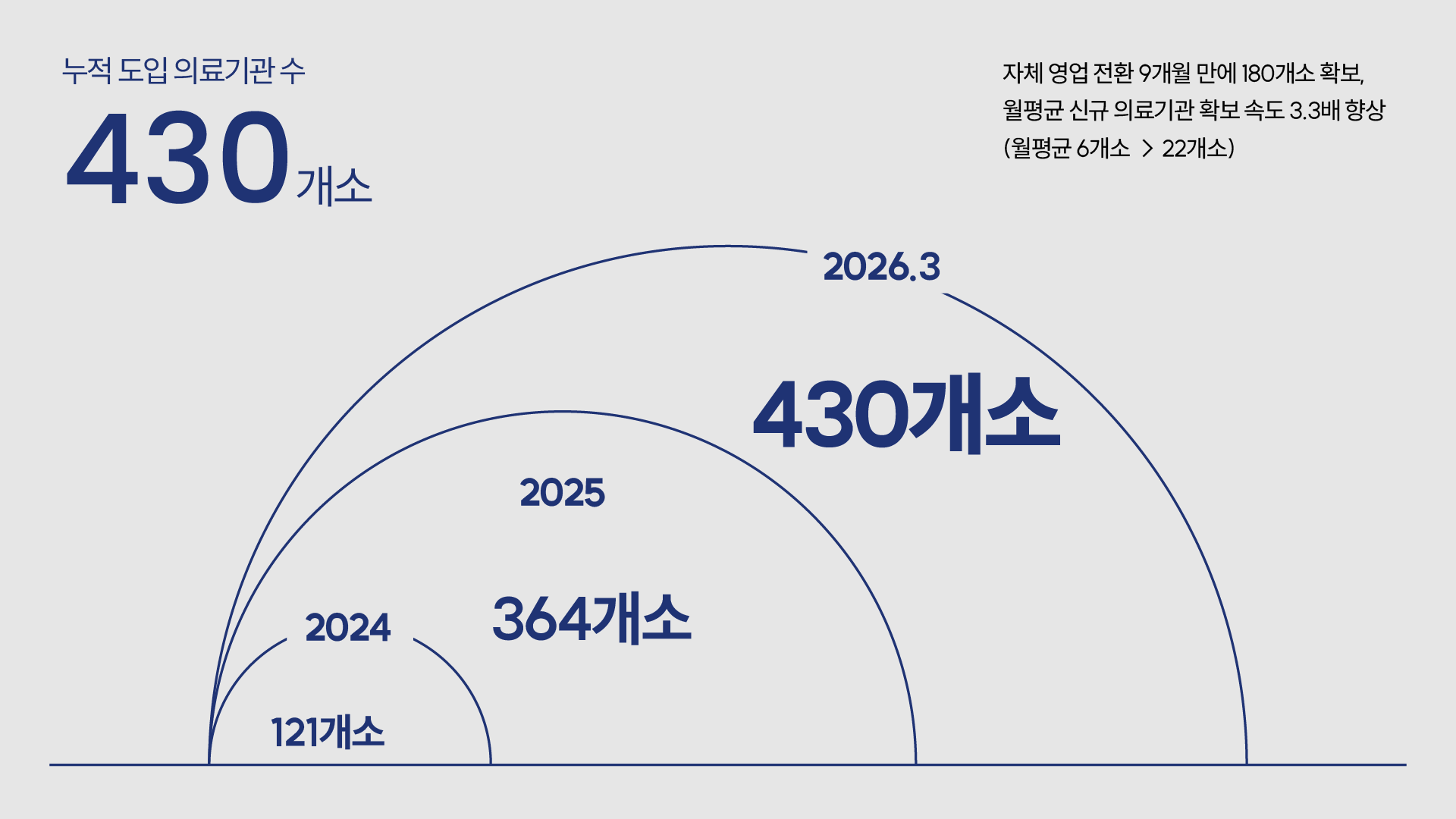 티알 누적 도입 의료 기관 수 설명 그래프. 2024년 121개소에서 2026년 3월 기준 430개소 달성. 자체 영업 전환 9개월 만에 180개소 확보, 월평균 신규 의료기관 확보 속도 3.3배 향상.