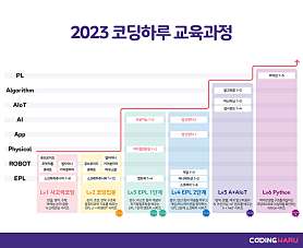 코딩하루 & 예스컴퓨터교습소 사진 3