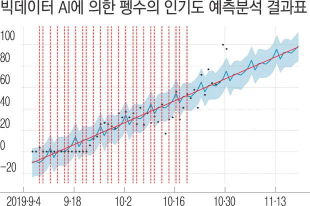 빅데이터 AI에 의한 펭수의 인기도 예측분석 결과표