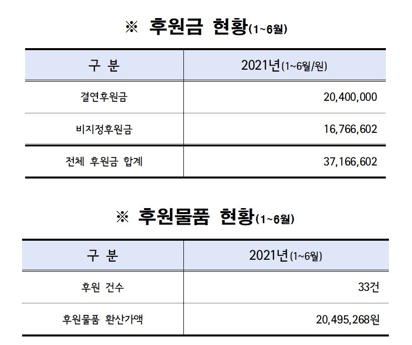 2021년 상반기(1~6월) 녹번종합사회복지관 후원금품 현황보고