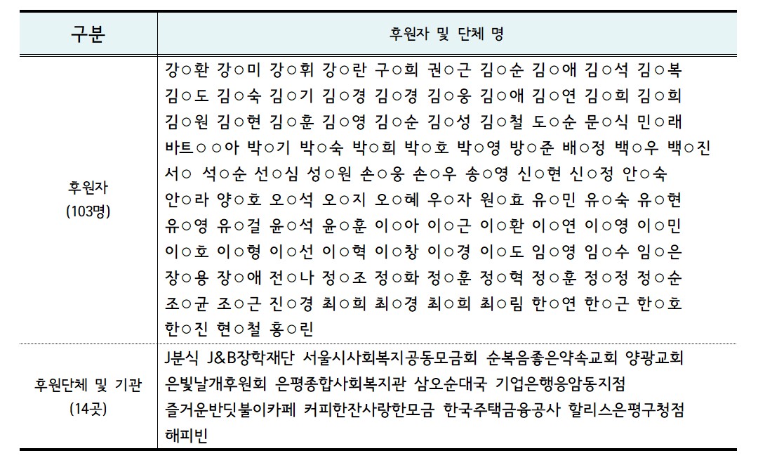 2021년 상반기(1~6월) 녹번종합사회복지관 후원금품 현황보고