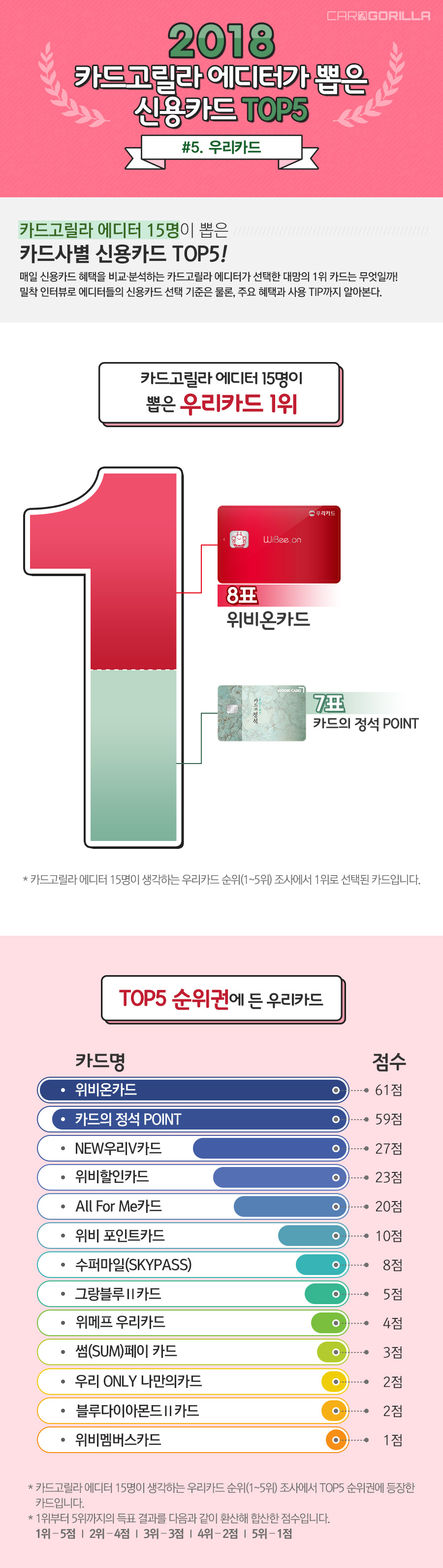 1위부터 4위까지 상위 20위 신용카드 행진 11