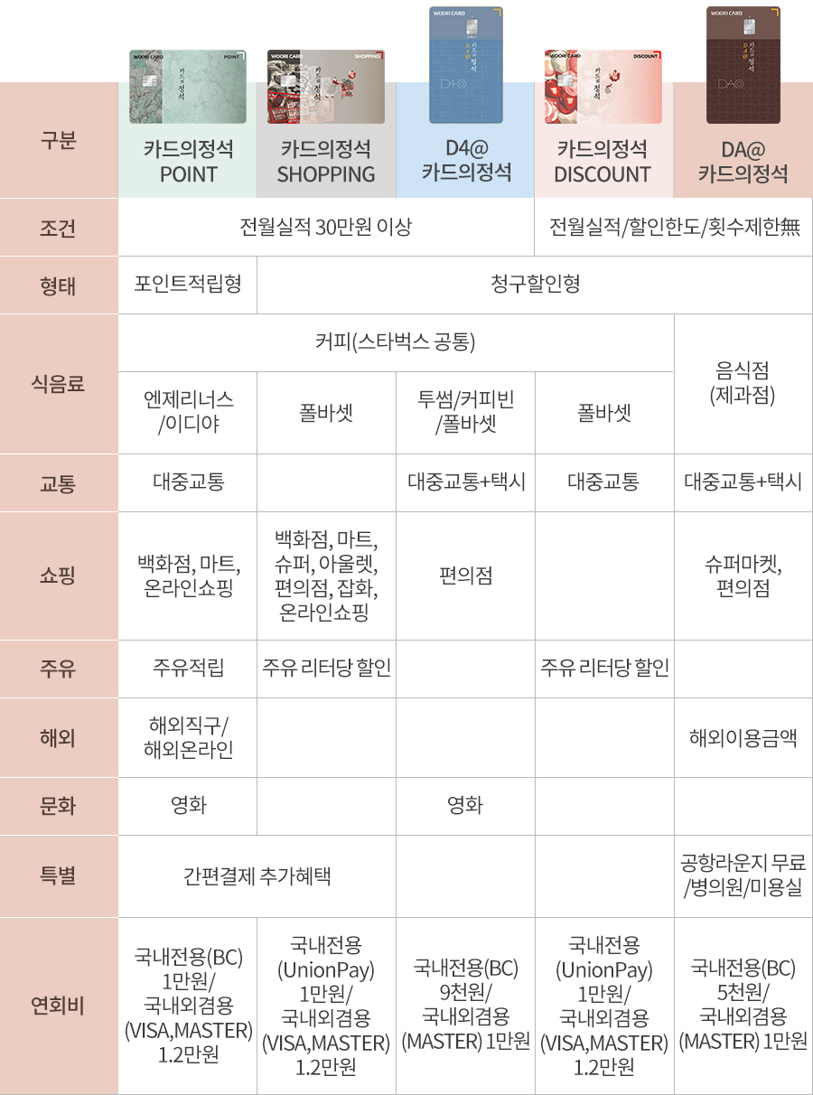 카드고릴라 : 우리카드 <카드의정석> 업계 최단기간 300만 돌파! 300만원을 쏜다!