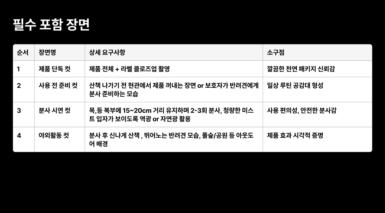 반려견의 건강하고 안전한 야외 활동을 위한 리꼬르소 프루피 아웃도어 스프레이를 사용해보시고, 봄+여름철 산책 필수 제품으로 소구한 릴스를 제작해 주세요. 