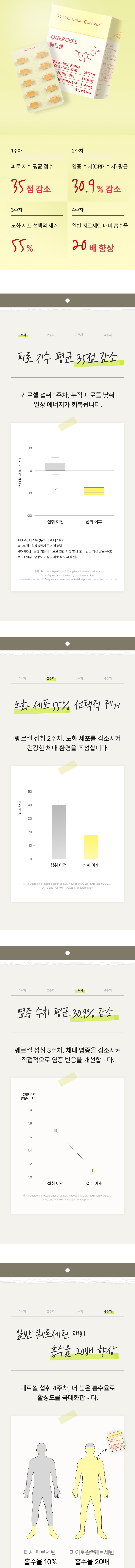 [퀘르셀] 3세대 특허 원료 '파이토솜 퀘르세틴' 
1정 기준 양파 120개 함량의 퀘르센틴이 함유되어 있어 염증ㆍ저속노화를 체감할 수 있습니다. 
 - 염증수치 30.9% 감소
 - 노화세포 55% 제거