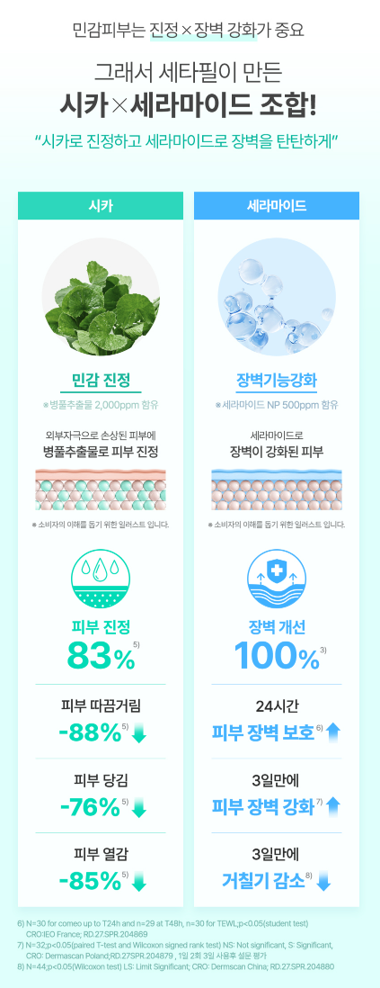 민감피부 No.1 더마 브랜드 세타필의
페이셜라인 체험단 모집합니다!
시카 라인 3종 (토너/세럼/크림)
더마 클렌저 3종 (하이드레이팅 포밍 /젠틀 스킨 클렌저 / 데일리 페이셜 클렌저)