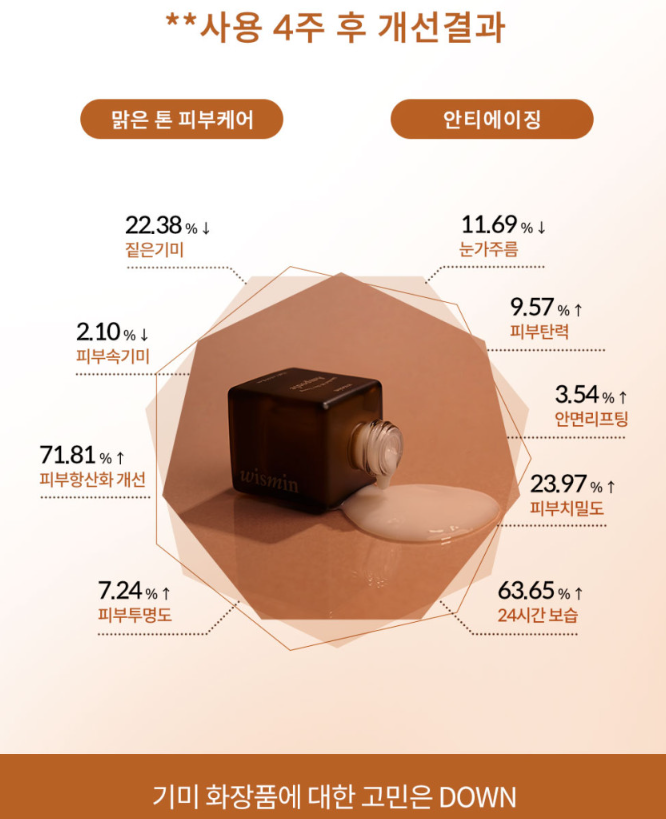 - 민감성 피부를 위한 식물성 레티놀 바쿠치올 앰플!
- 14가지 임상으로 보습, 눈가주름, 기미잡티개선에 탁월한 앰플
- 가을 피부 환절기템으로 바쿠치올 앰플로 빛나는 피부 완성!