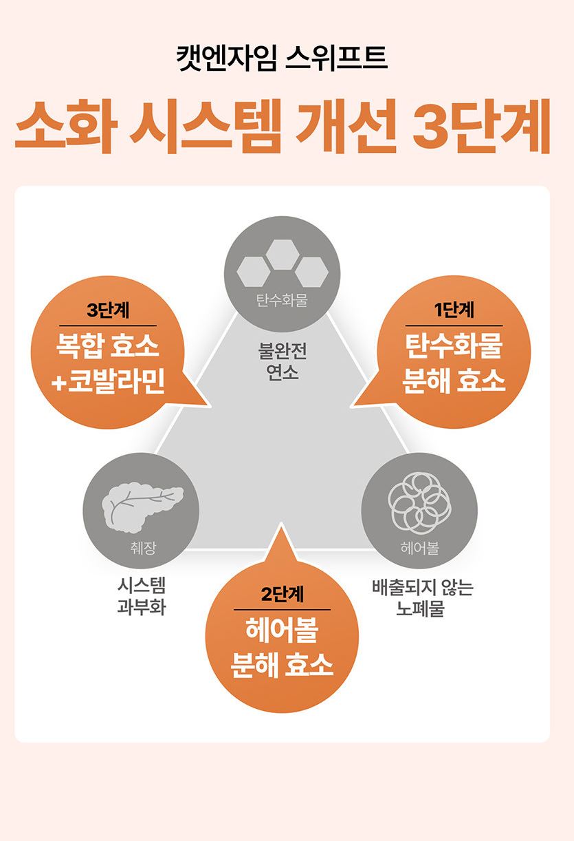 구토&설사&식욕부진의 원인
1. 고양이에게 소화되지 않는 탄수화물
2. 그루밍하며 매일 삼키는 헤어볼!

이 두가지를 멀티케어하는 소화효소 <캣엔자임 스위프트>
하루 1캡슐로 소화력 UP!