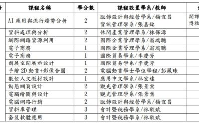 高雄商資學院資訊管理學系「智慧數位微學程」自 109 學年度第 2 學期起開始招生