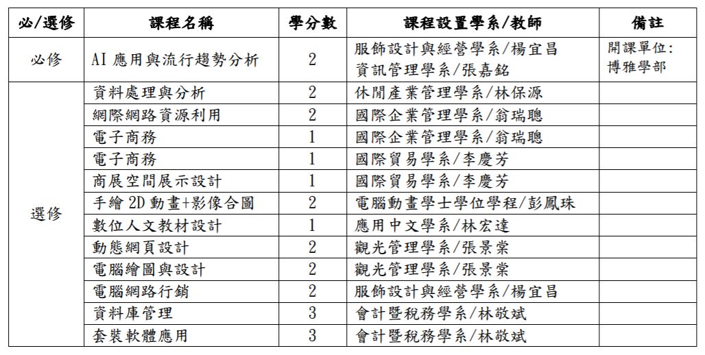 高雄商資學院資訊管理學系「智慧數位微學程」自 109 學年度第 2 學期起開始招生