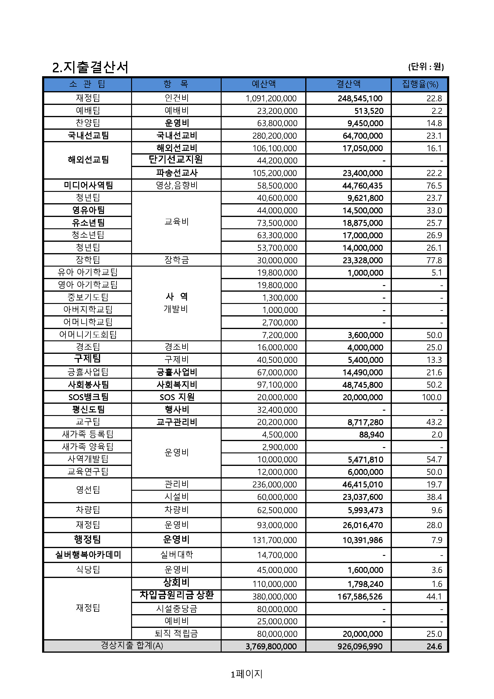 21_1Q_결산보고서_요악2_Page_1
